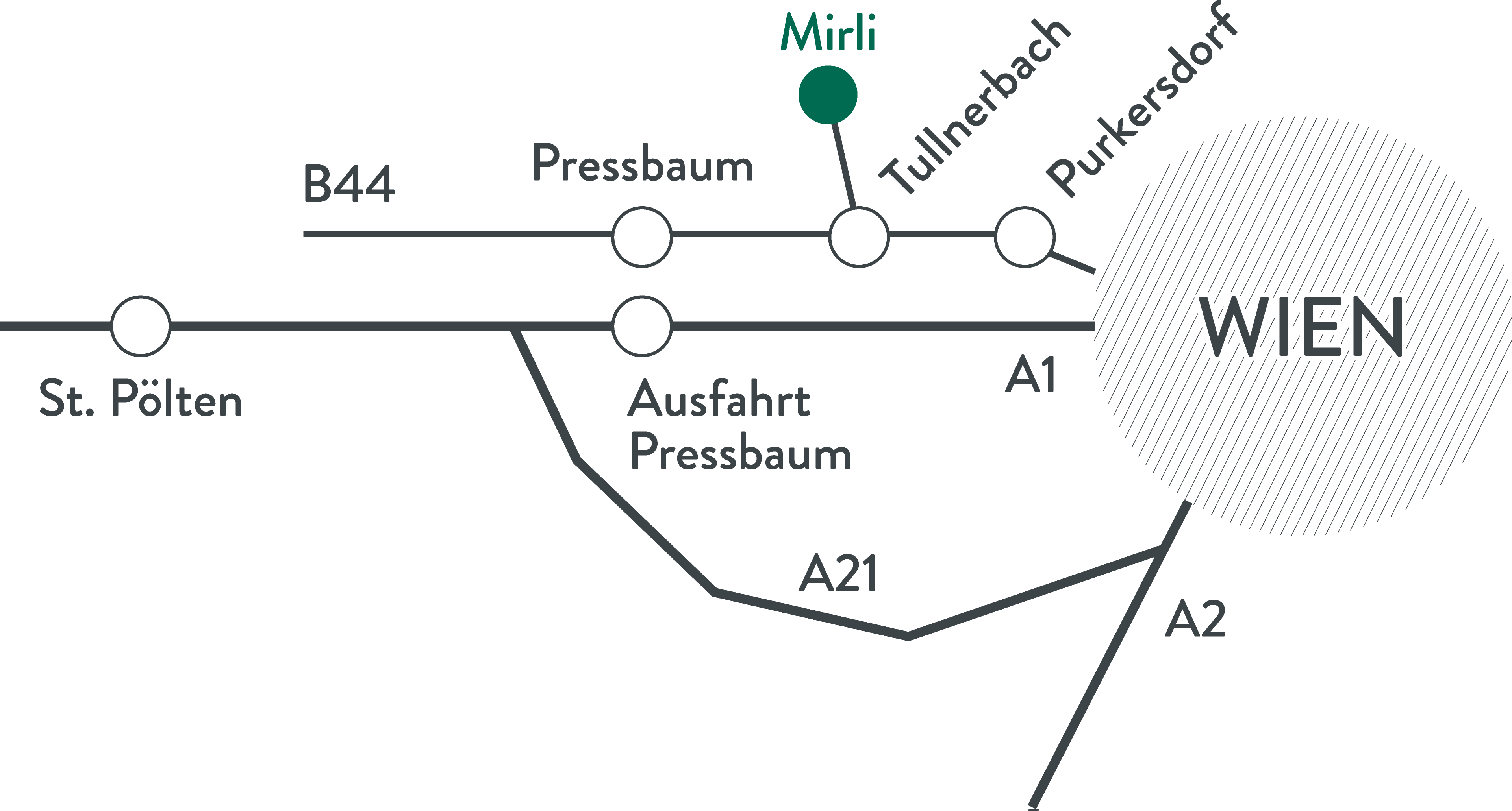Eine vereinfachte Karte zeigt die Strecken von St. Pölten nach Wien mit Haltestellen in Pressbaum, Tullnerbach und Purkersdorf. Mirli ist oberhalb von Tullnerbach eingezeichnet. Die Autobahnen A1, A2, A21 und B44 sind eingezeichnet.